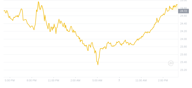 2024年09月07日Elrond币价格